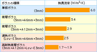 断熱　窓　浦安